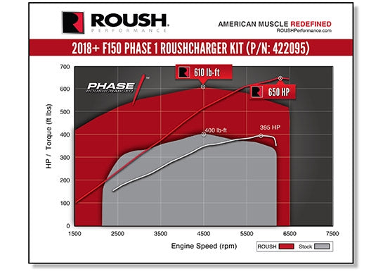 ROUSH 2018-2019 Ford F-150 5.0L V8 650HP Phase 1 Calibrated Supercharger Kit