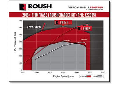 ROUSH 2018-2019 Ford F-150 5.0L V8 650HP Phase 1 Calibrated Supercharger Kit