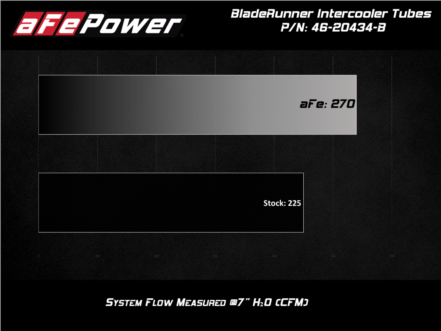 aFe BladeRunner Black 3in Intercooler Pipe Kit | Jeep Wrangler V6-3.0L (20-21) (46-20434-B)