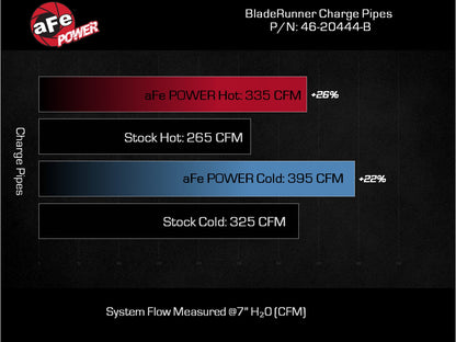 aFe BladeRunner 3in Aluminum Charge Pipe Kit | GM Diesel Trucks V8 6.6L L5P (20-21) (46-20444-B)