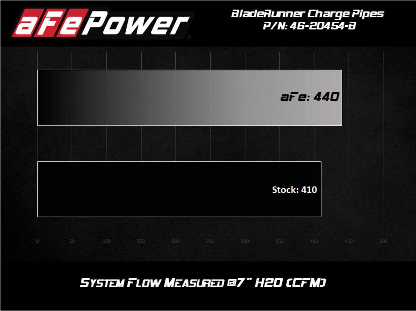 aFe BladeRunner Hot & Cold Side Tubes Combo | GM Trucks 3.0L TD (20-21) (46-20454-B)