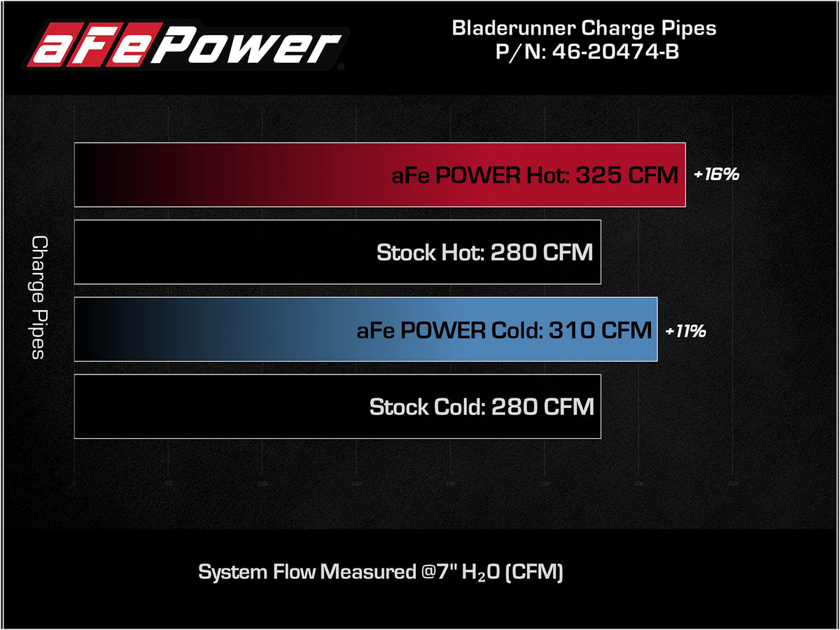 aFe Bladerunner I/C Tubes | Ford F-150 21+ V6-2.7L (46-20474-B)