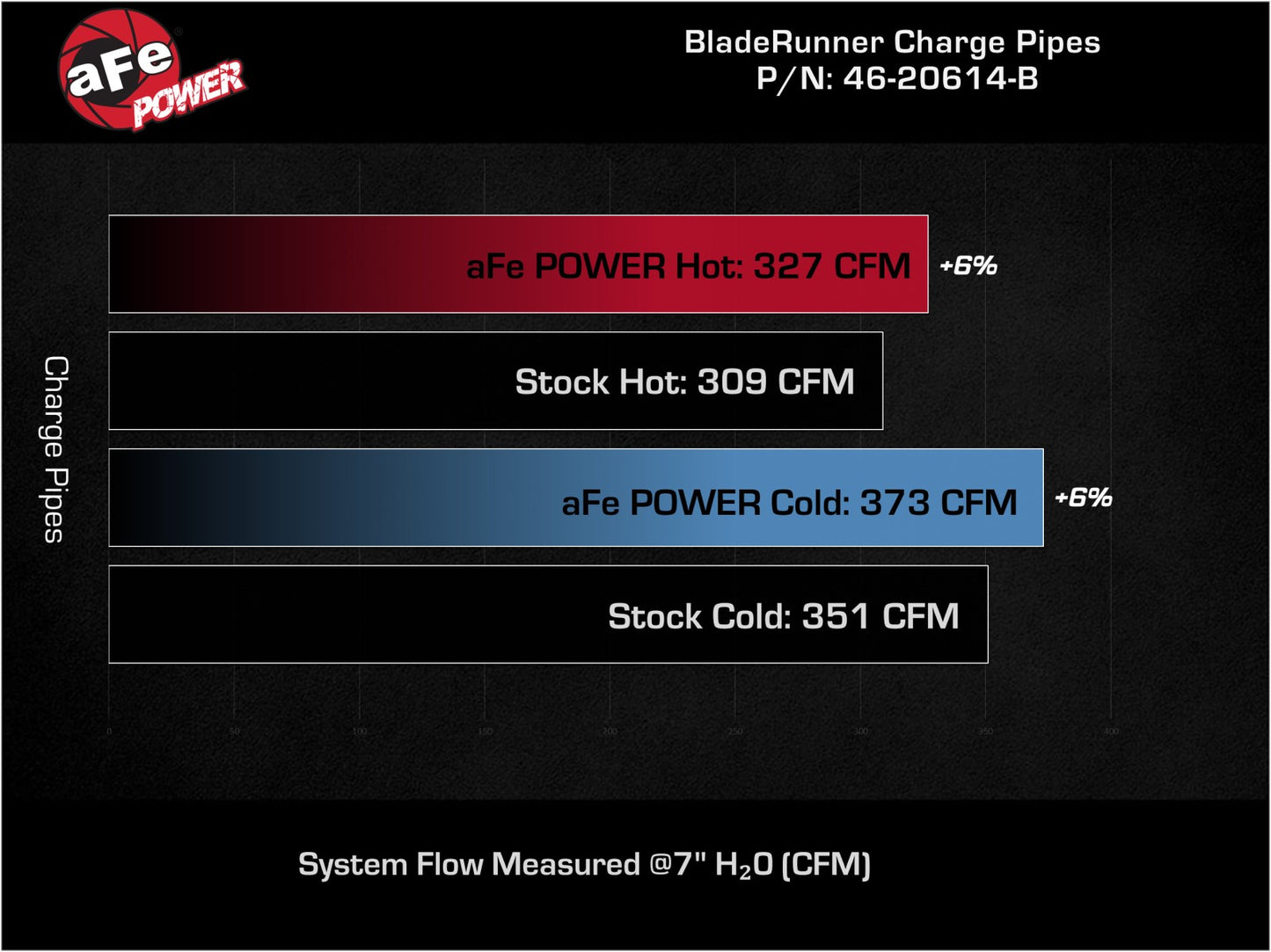aFe BladeRunner Aluminum Hot & Cold Charge Pipe Kit Black | RAM Diesel Trucks L6-6.7L (19-23) (46-20614-B)