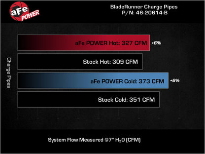 aFe BladeRunner Aluminum Hot & Cold Charge Pipe Kit Black | RAM Diesel Trucks L6-6.7L (19-23) (46-20614-B)