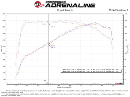 aFe BladeRunner Aluminum Hot & Cold Charge Pipe Kit | Hyundai Elantra GT 17-20 (46-20634-B)