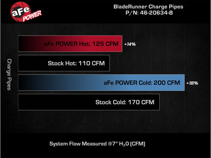 aFe BladeRunner Aluminum Hot & Cold Charge Pipe Kit | Hyundai Elantra GT 17-20 (46-20634-B)