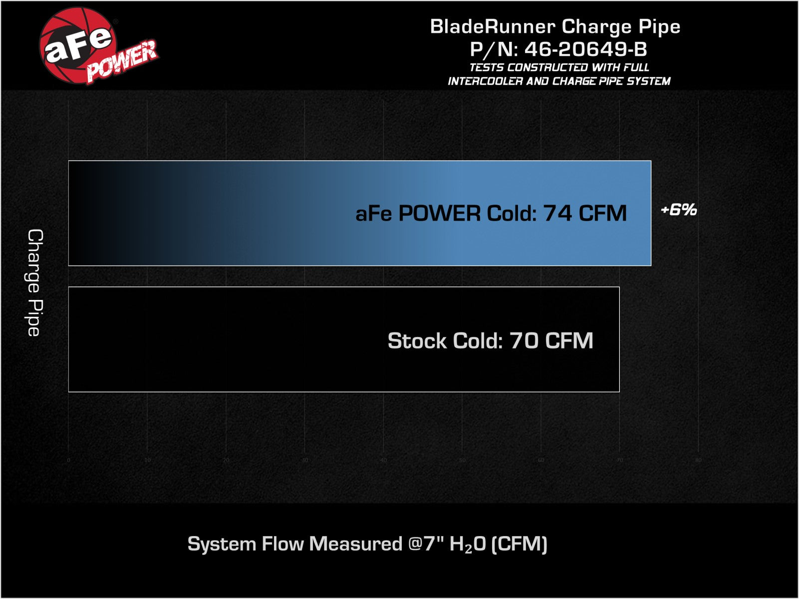 aFe 2-3/4in BladeRunner Aluminum Cold Charge Pipe - Black | Hyundai Veloster N 2.0L (19-22) (46-20649-B)