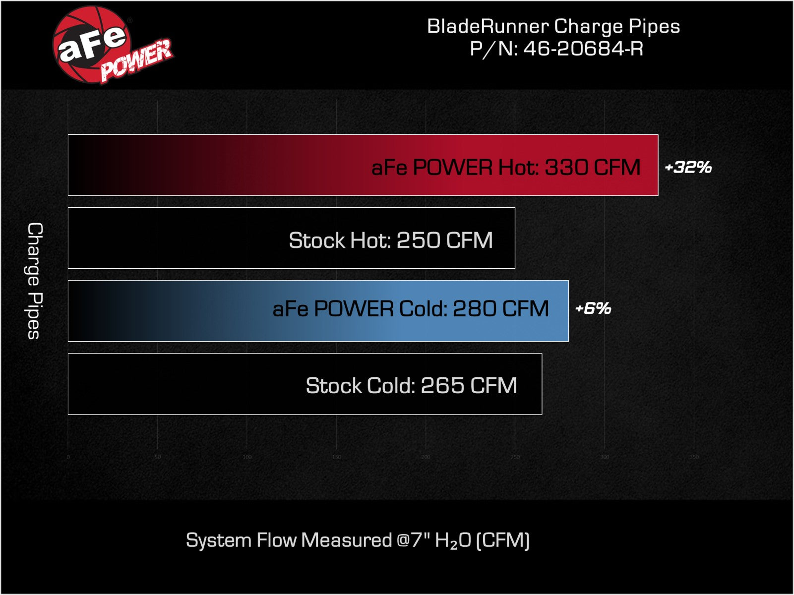 aFe BladeRunner Aluminum Hot & Cold Charge Pipe Kit | Ford F250/F350 SD V8-6.7L (23-25) (46-20684-R)