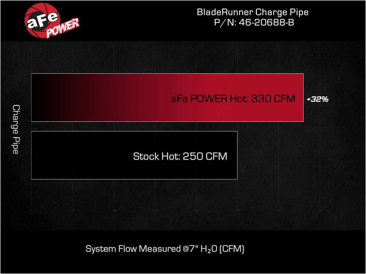 aFe BladeRunner 3in AL Hot Charge Pipe | Ford F250/F350 V8-6.7L (46-20688-B)