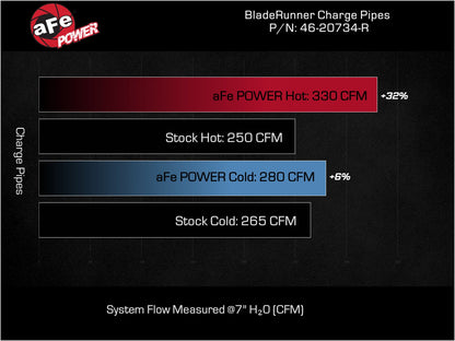 aFe 23-24 Ford Diesel Trucks V8 6.7L BladeRunner Aluminum Hot & Cold Charge Pipe Kit Red (46-20734-R)