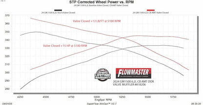 Flowmaster American Thunder Cat-Back GM 1500 6.2L (19-26) (818206)