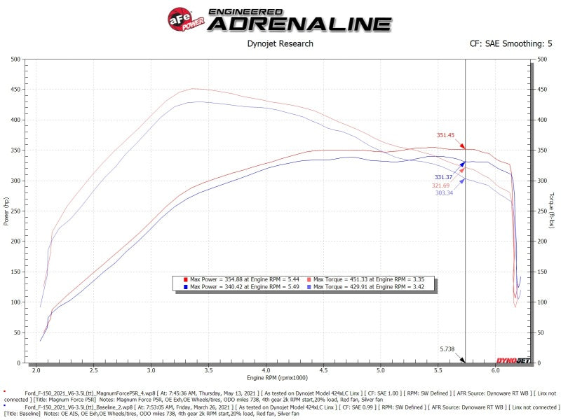 aFe Magnum FORCE Stage-2 Cold Air Intake System w/ Pro 5R Filter | Ford F-150 (21-22) (54-13061R)