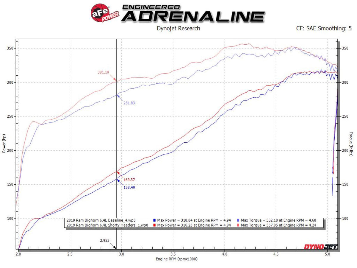 aFe Twisted Steel 304SS Shorty Header | Dodge Ram 1500/2500/3500 V8-6.4L (19-26) (48-32029)