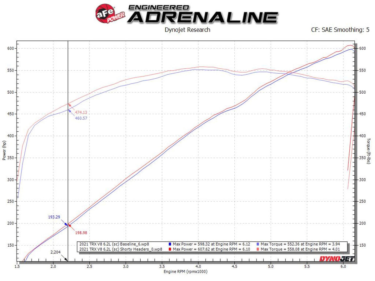 aFe Power Twisted Steel 304SS Shorty Header | Ram 1500 TRX V8-6.2L (48-32030-T)