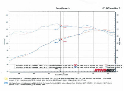 aFe Twisted Steel 1-5/8in D&S Long Tube Header | Toyota Tacoma 04-15 (48-36018)