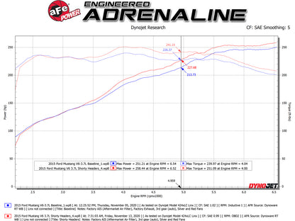 aFe Twisted Steel Shorty Header | Ford Mustang 05-23 V6 3.7L (48-43031-T)
