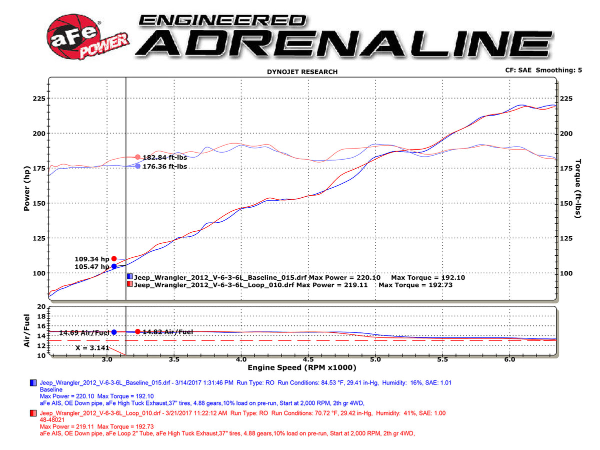 aFe Twisted Steel Loop Relocation Pipe | Jeep Wrangler JK 07-18 (48-48021)