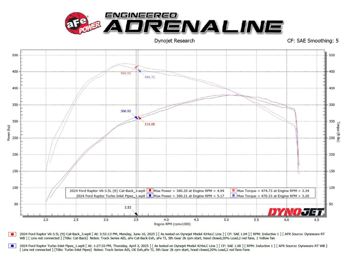aFe 3in-3.5in Stainless Steel Cat-Back Exhaust System | Ford F-150 (21-24) (49-33151-B)