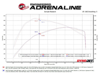 aFe Vulcan Series 3-3.5in SS Cat-Back Exhaust w/Dual 4.5in Tips | Ford F-150 Raptor (21-24) (49-33151-P)
