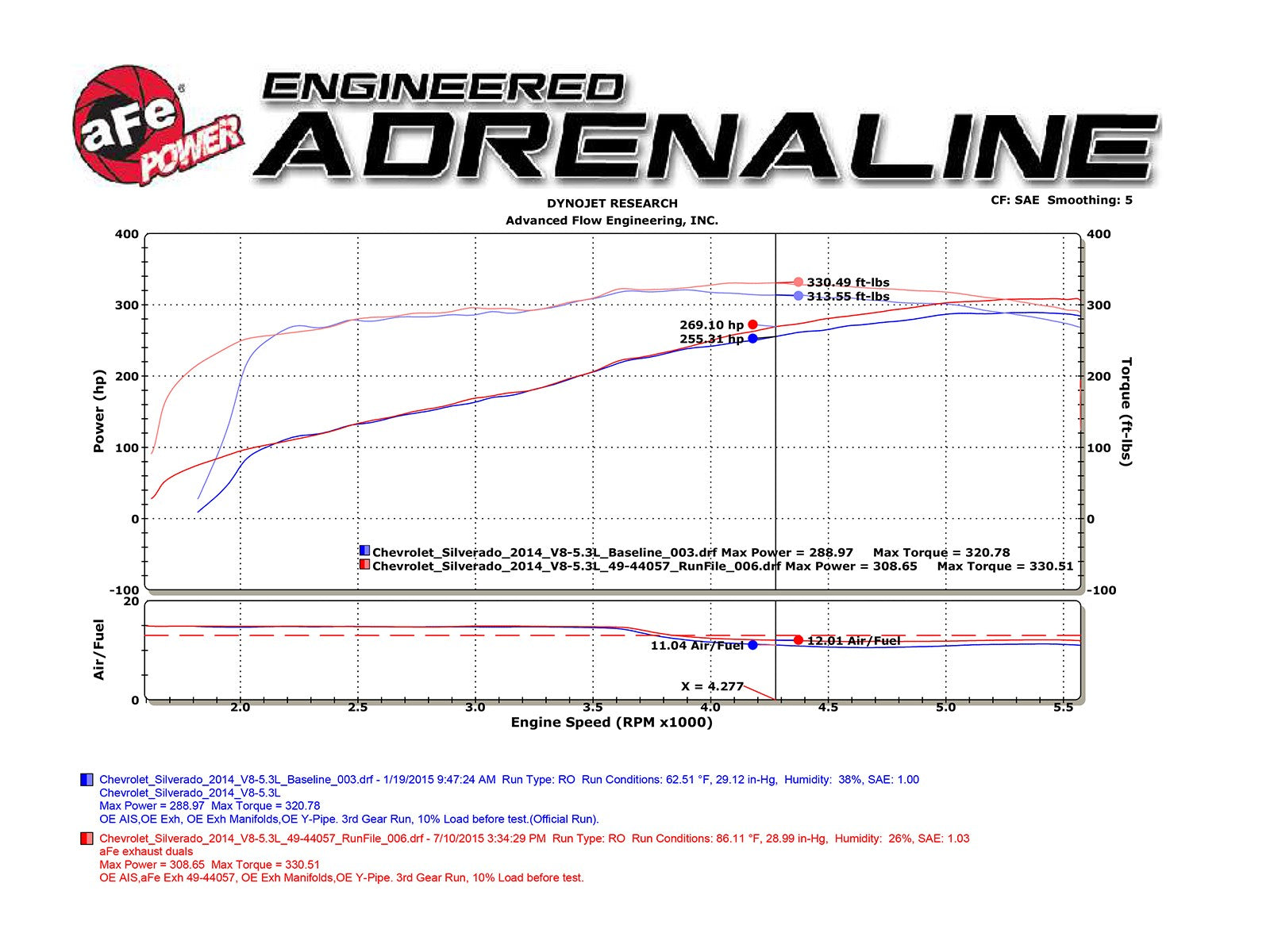 aFe Gemini XV 3in SS Cat-Back Exhaust w/ Cut-Out Black Tips | Silverado 1500 (09-18) (49-34131-B)