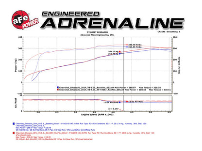 aFe Gemini XV 3in SS Cat-Back Exhaust w/ Cut-Out Black Tips | Silverado 1500 (09-18) (49-34131-B)