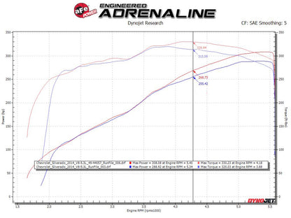 aFe Gemini XV 3in SS Cat-Back Exhaust w/ Cut-Out Black Tips | Silverado 1500 (09-18) (49-34133-B)