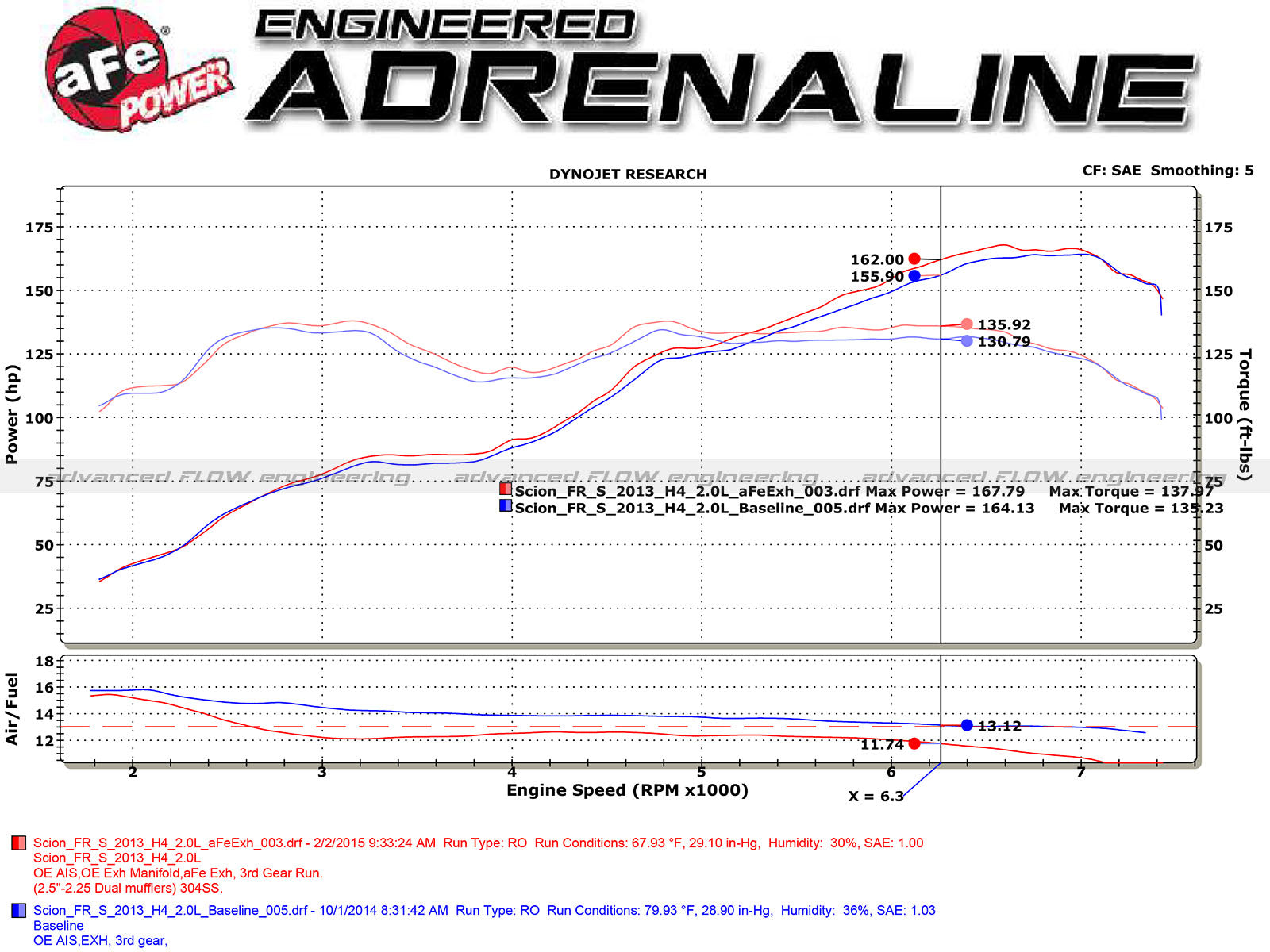 aFe Takeda 2.5in SS Cat-Back Exhaust w/ Black Tip | Scion FR-S/BRZ (13-15) (49-36023-B)