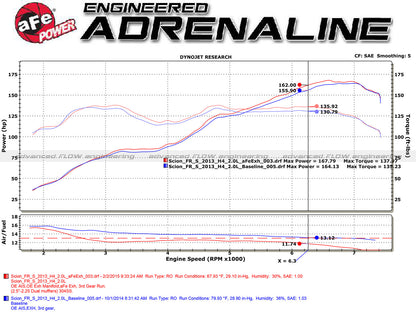 aFe Takeda 2.5in SS Axle-Back Exhaust w/ CF Tips | Subaru BRZ/Scion FR-S (13-15) (49-36023-C)