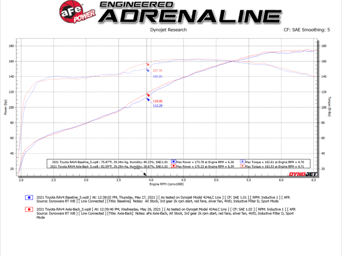 aFe 2-1/4-2-1/2 IN 304 SS Cat-Back Exhaust | Toyota RAV4 (19-21) (49-36053-P)