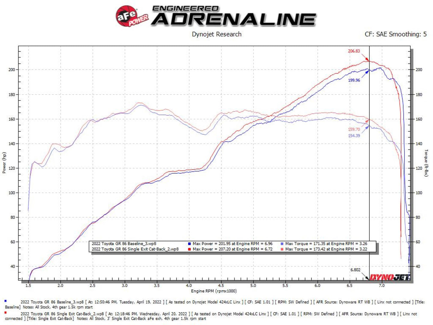 aFe Takeda 3in SS Cat-Back Exhaust | Subaru BRZ/FR-S/86 (13-22+) (49-36057-H)