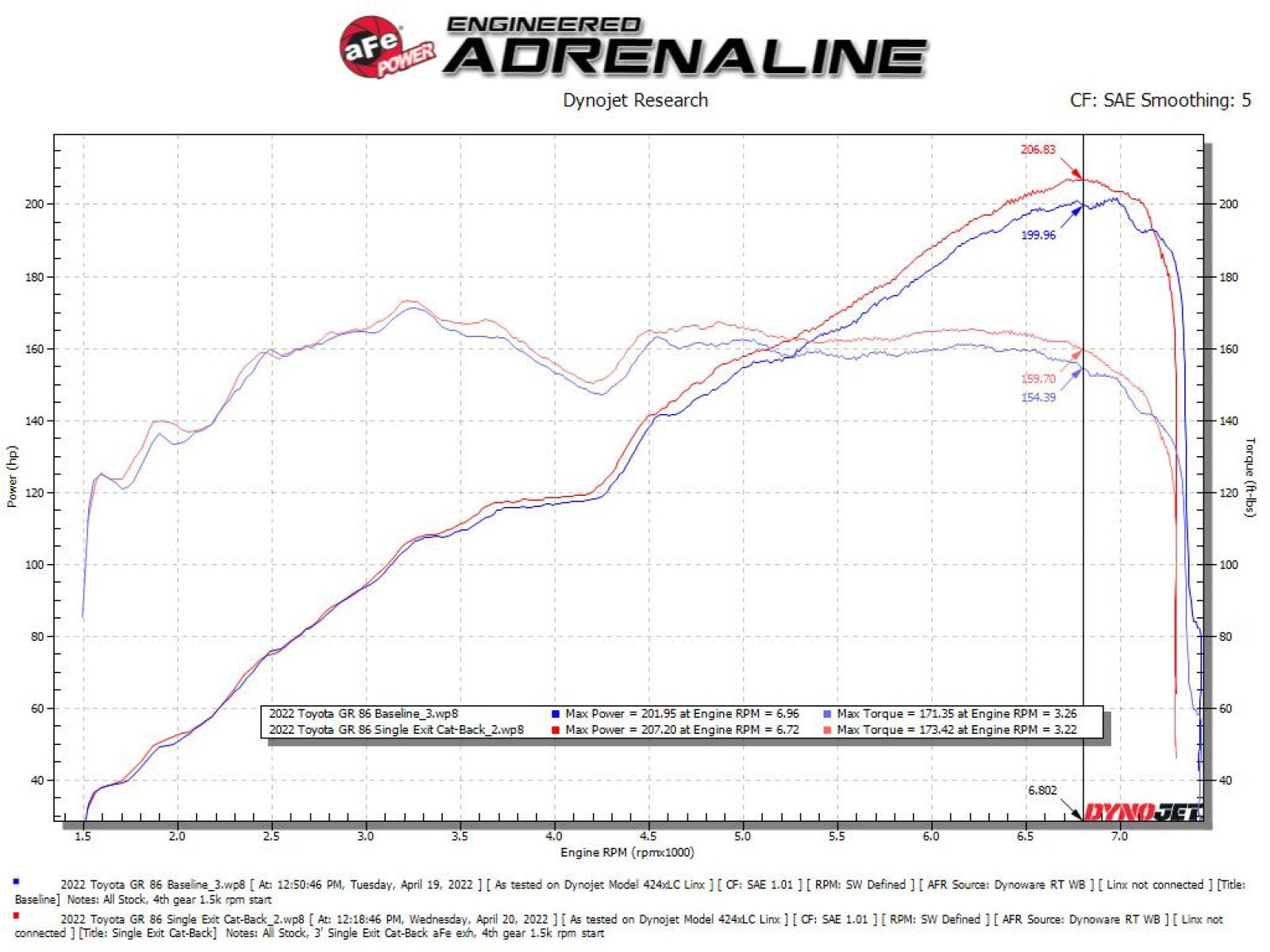aFe Takeda 3in SS Cat-Back Exhaust | Subaru BRZ/FR-S/86 (13-22+) (49-36057-H)