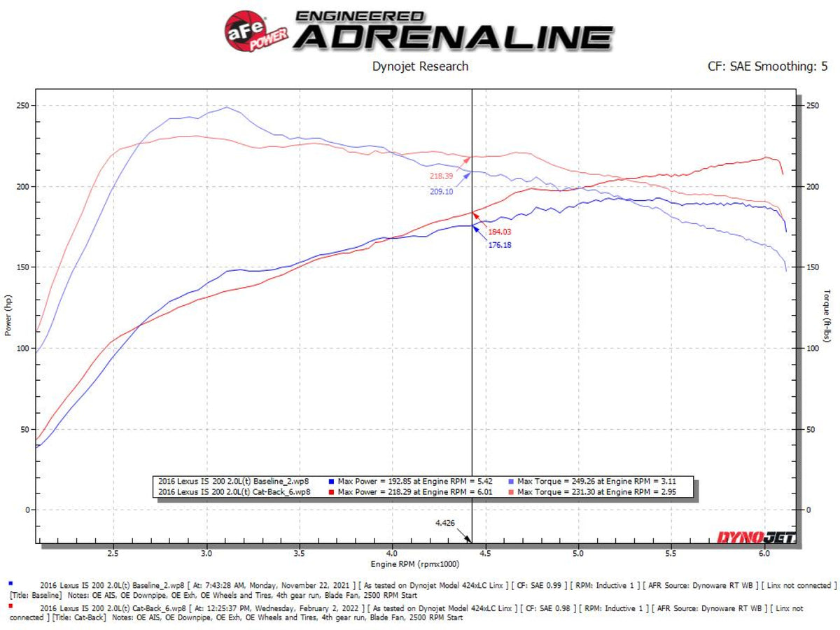 aFe Takeda 16-17 Lexus IS200t 2.5in-3in 304 SS CB Exhaust | Lexus IS200t (16-17) (49-36059-C)
