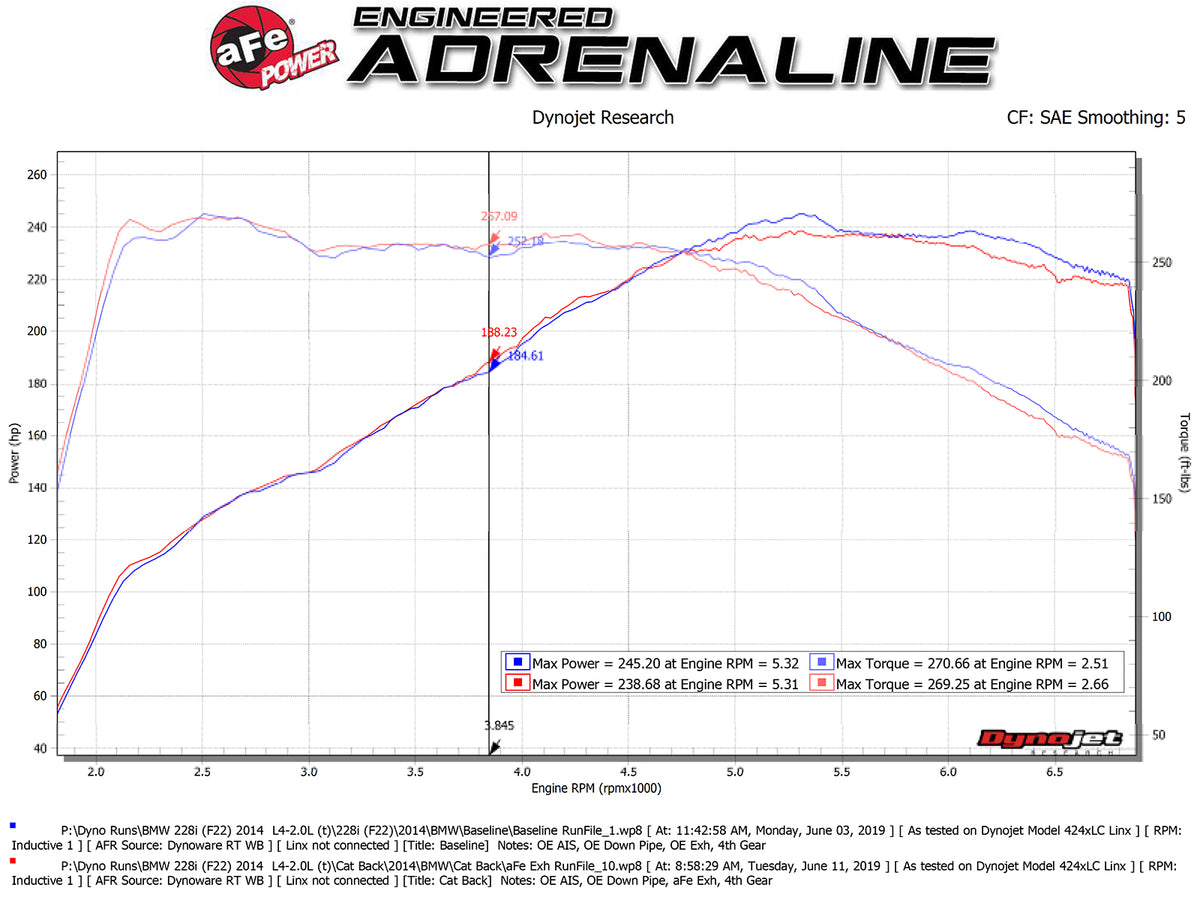 aFe 2-1/2in 304 Stainless Steel Cat-Back Exhaust w/ Polished Tips | BMW 228i (14-16) (49-36345-P)