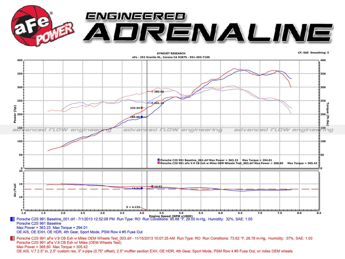aFe MACH Force-Xp 2.5in-3in SS Cat-Back Exhaust Porsche 911 (12-16) | (49-36406-1B)