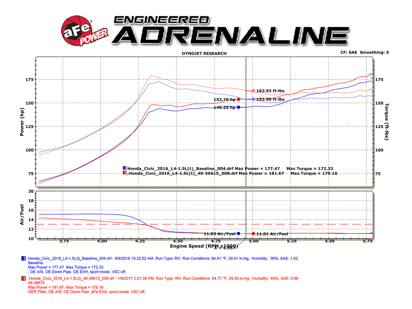 aFe Takeda 2.5-2.25in SS Dual-Exit Cat-Back | Honda Civic 1.5L Turbo (16-17) (49-36615-L)