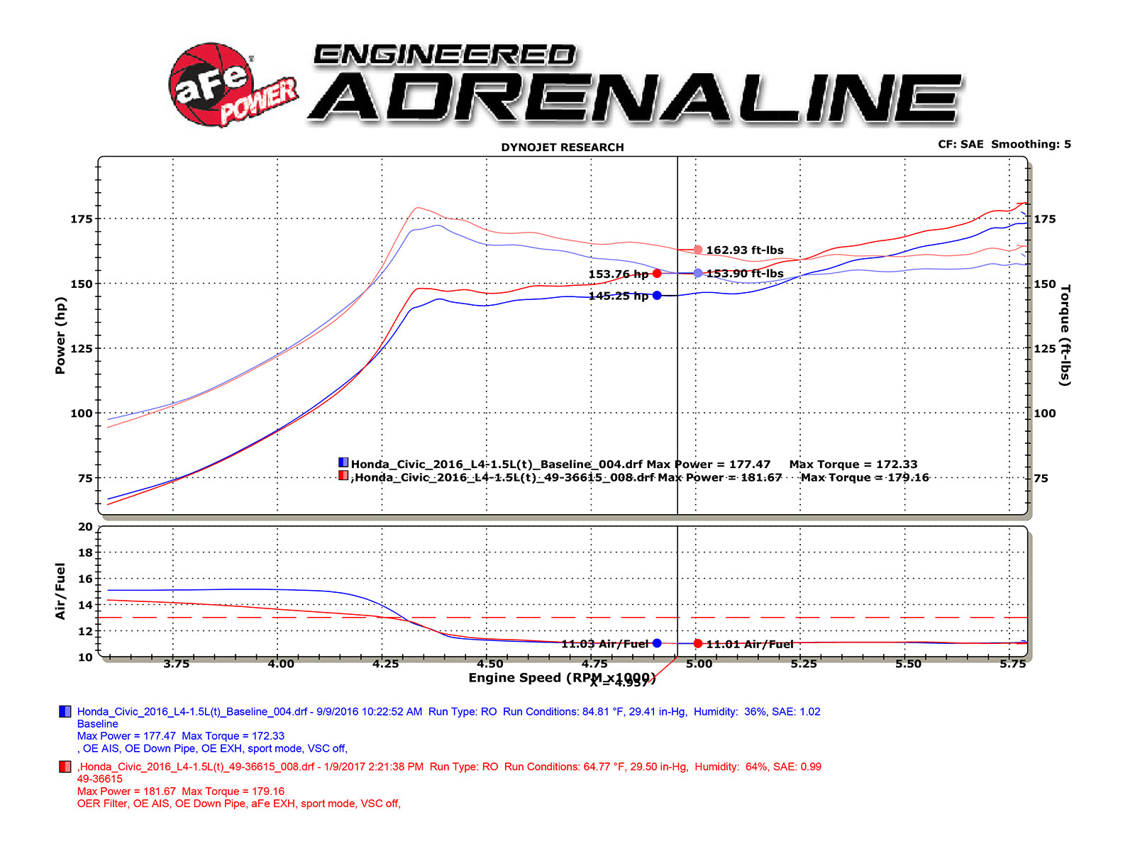 aFe Takeda 2.5-2.25in SS Dual-Exit Cat-Back | Honda Civic 1.5L Turbo (16-17) (49-36615-L)