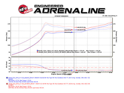 aFe Takeda 2.5-2.25in SS Dual-Exit Cat-Back | Honda Civic 1.5L Turbo (16-17) (49-36615-L)