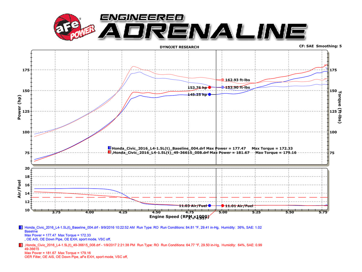 aFe Takeda 2.25-2.5in SS Cat-Back Dual-Exit Exhaust | Honda Civic 16-21 (49-36615-P)