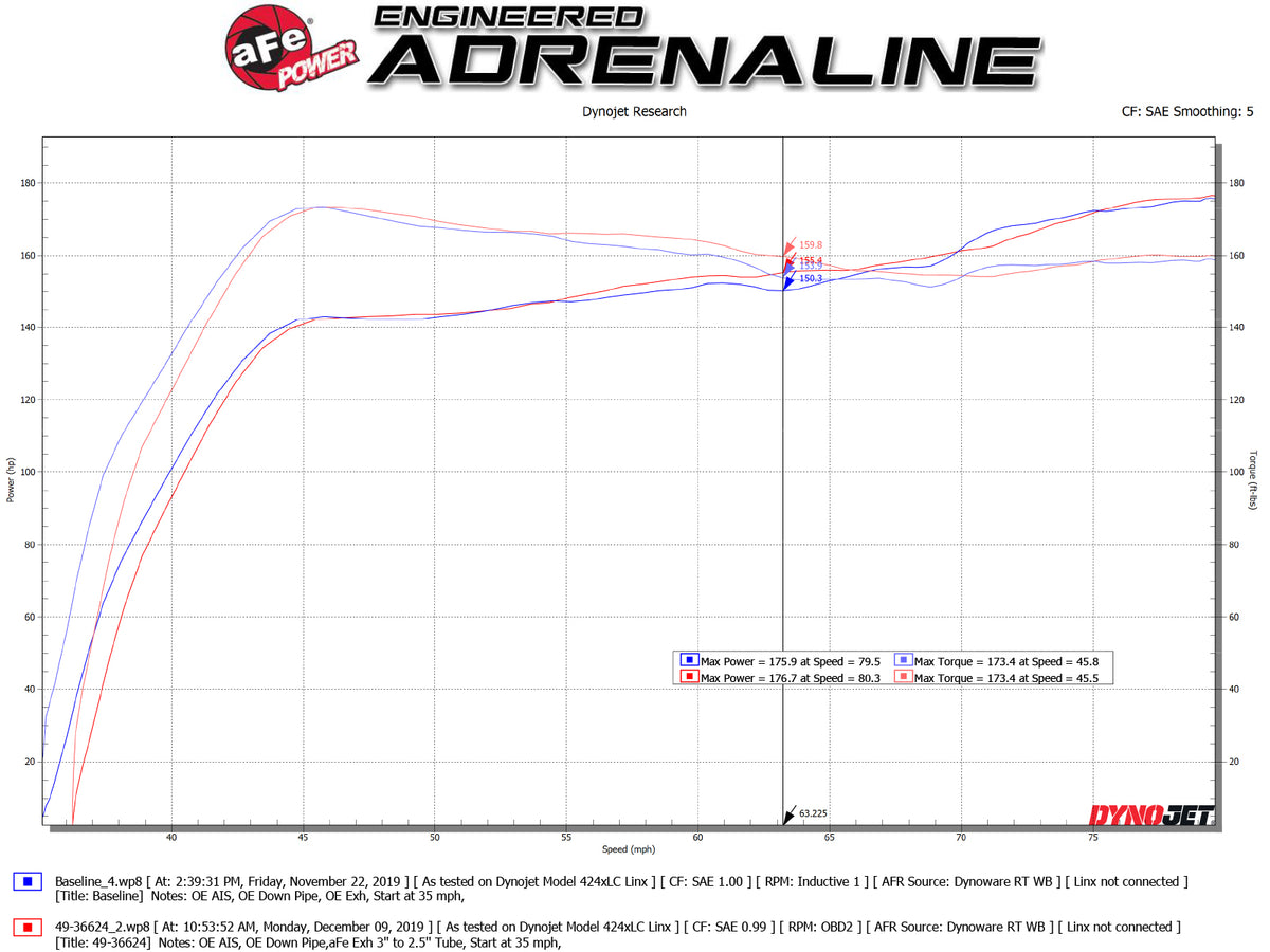 aFe Takeda 3in SS Cat-Back Exhaust | Honda Civic Sport L4 1.5L (17-21) (49-36624-P)