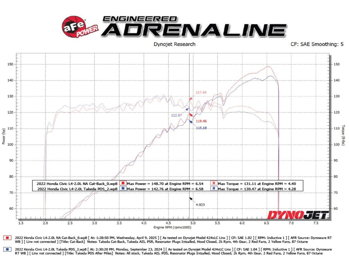 aFe POWER 2.5in 304 SS Cat-Back Exhaust w/ Polished Tips | Honda Civic L4-2.0L (49-36631-P)