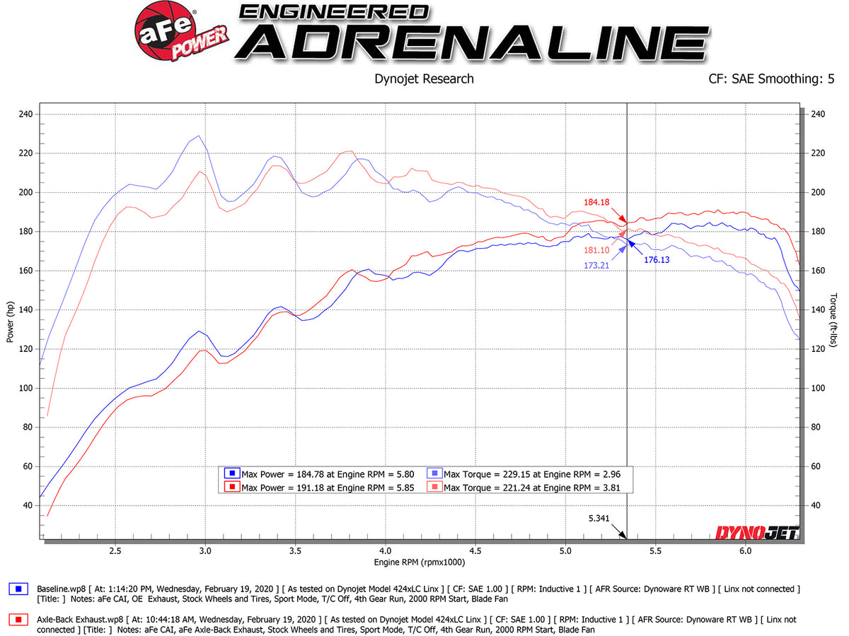 aFe Takeda 3in to 2.5in SS Axle-Back Exhaust | Hyundai Veloster 19-20 (49-37012-P)