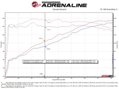 aFe Takeda 2.5in SS Axle-Back Exhaust w/ Black Tips | Mazda CX-5 2017-21 2.5L (49-37021-B)