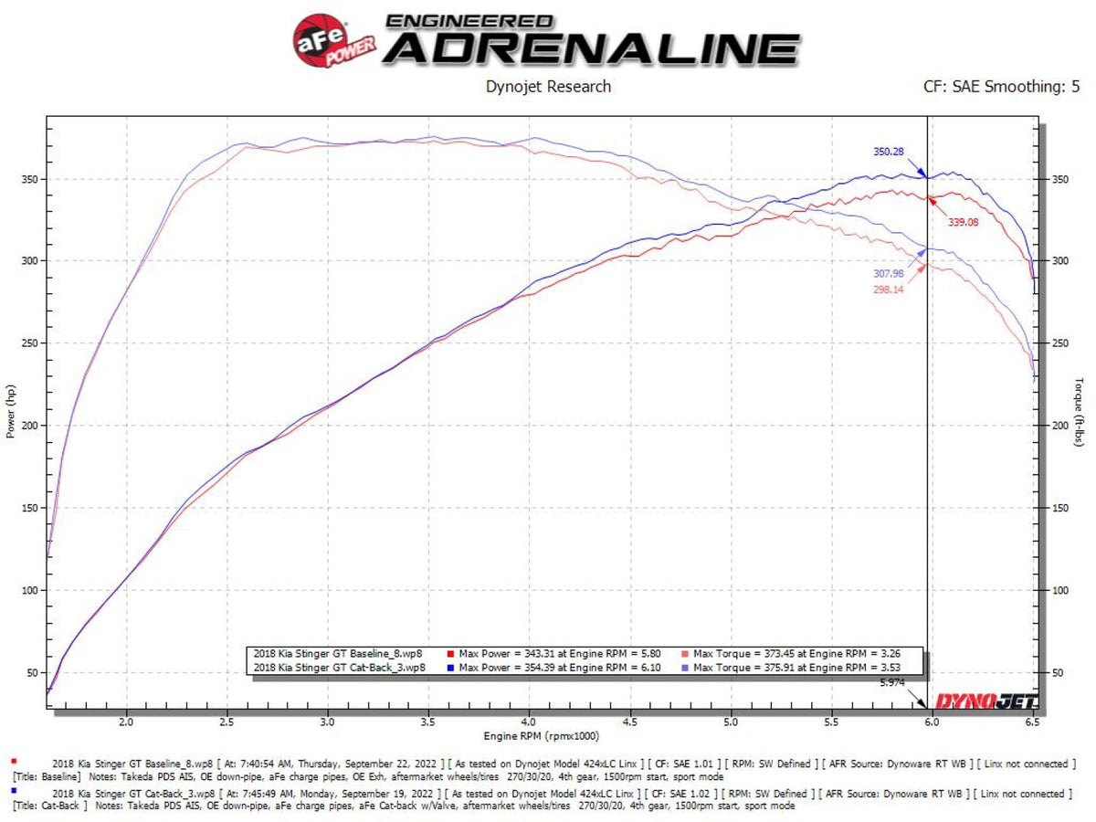 aFe Gemini XV 2.5in SS Cat-Back w/ Cut-Out | Kia Stinger GT 3.3T (18-22) (49-37025)
