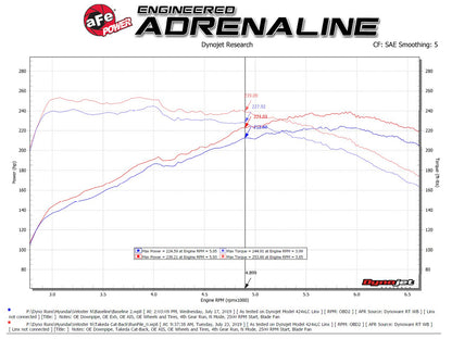 aFe Hyundai Veloster N 2.0L Takeda Cat-Back Exhaust System | Polished Tips (21-22) (49-37030-P)