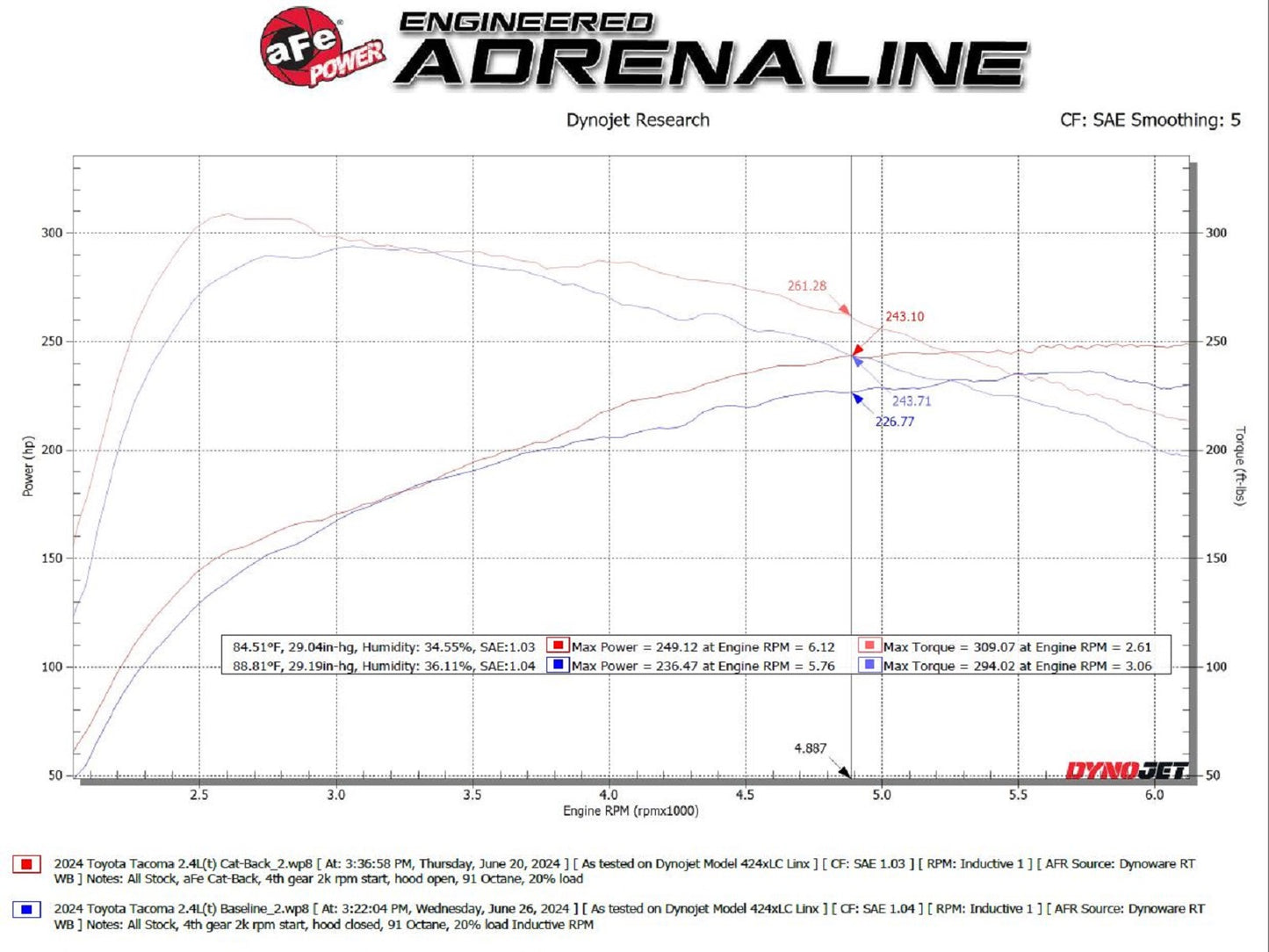 aFe MACH Force-Xp Hi-Tuck 2.5in 304 SS Cat-Back Exhaust | Toyota Tacoma (11-25) (49-46072)