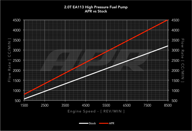 APR High Pressure Fuel Pump | Audi TTS Quattro (09-15) (MS100016)