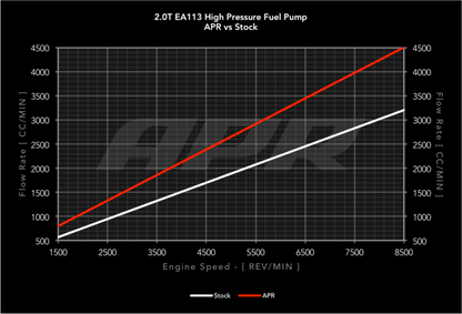 APR 09-15 Audi TTS Quattro High Pressure Fuel Pump Rebuild | Audi TTS (MS100017)