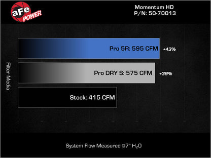 aFe Momentum GT Pro DRY S Intake System | Dodge RAM 1500 V8-5.7L (19-23) (50-70013DR)