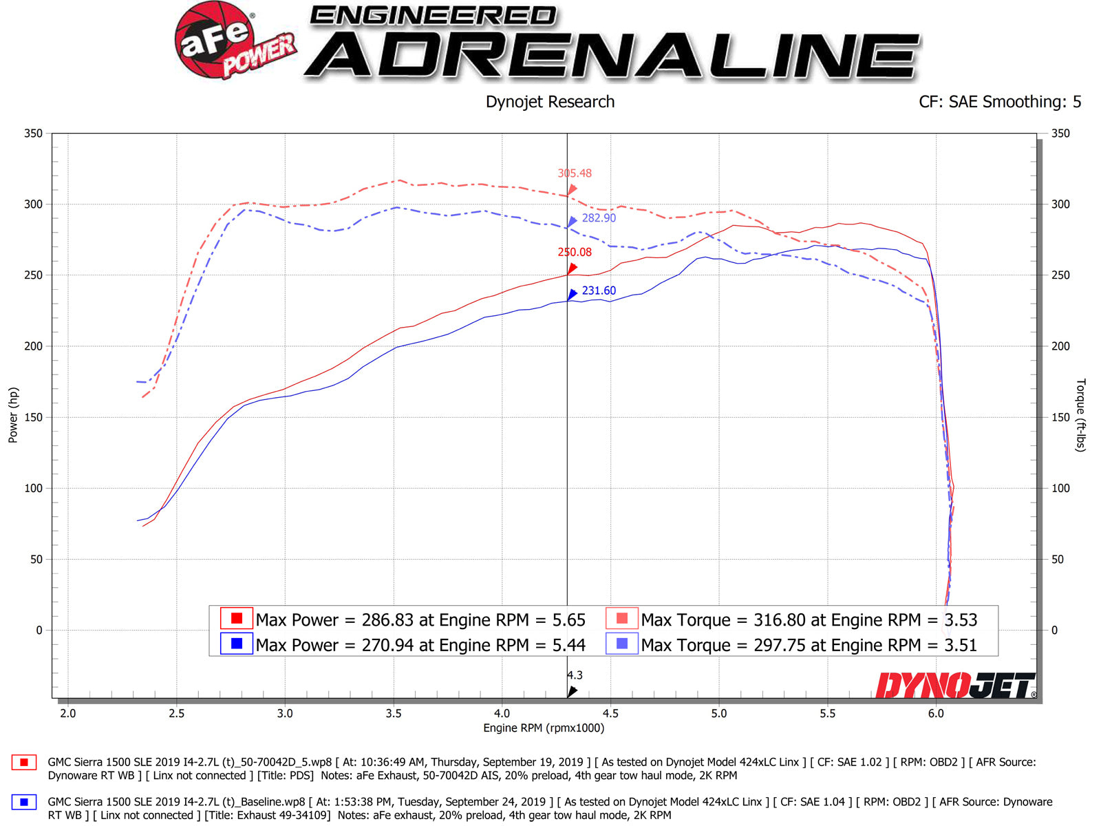 aFe Momentum GT Pro DRY S Cold Air Intake System | GM Silverado/Sierra 1500 (19-20) (50-70042D)