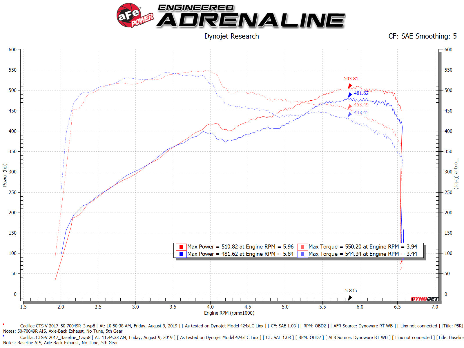 aFe Momentum GT Pro 5R Cold Air Intake | Cadillac CTS-V GM Alpha (15-19) (50-70049R)